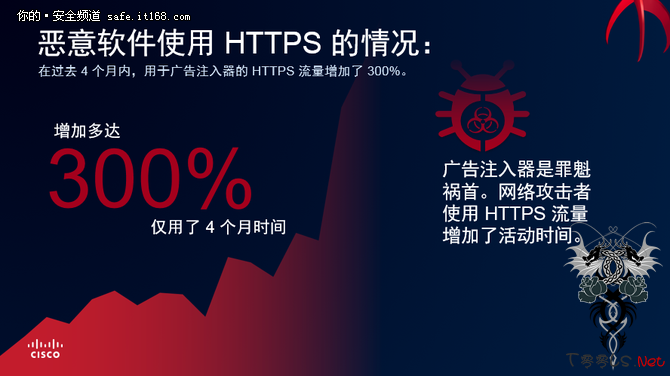 聚焦新一代勒索软件和思科最新威胁发现