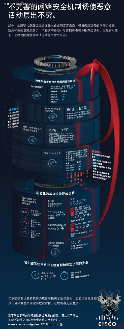 聚焦新一代勒索软件和思科最新威胁发现