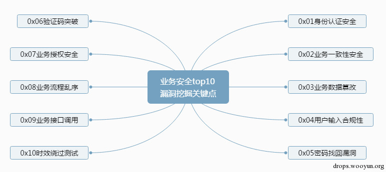 业务安全漏洞挖掘归纳总结