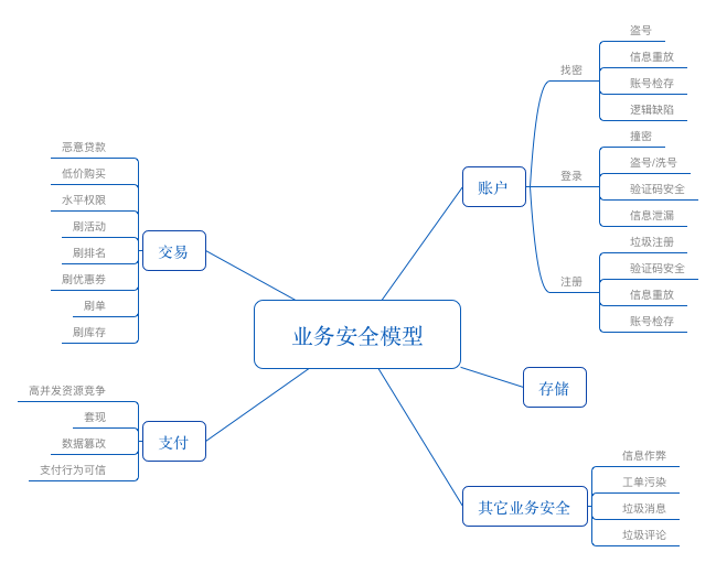 详细阅读:互联网业务安全之通用安全风险模型 互联网业务安全之通用安全风险模型