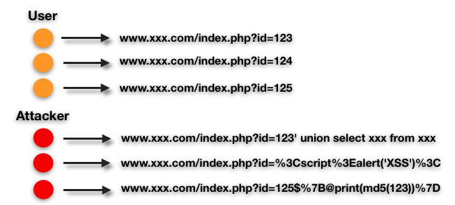 详细阅读:数据科学在Web威胁感知中的应用(一) 数据科学在Web威胁感知中的应用(一)