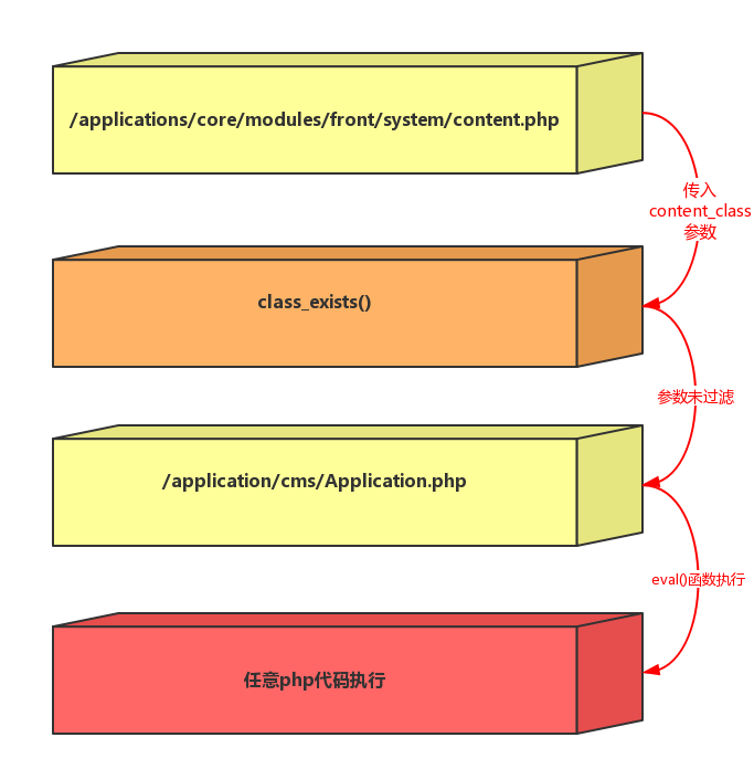 IPS Community Suite PHP远程代码执行漏洞分析(CVE-2016-6174)