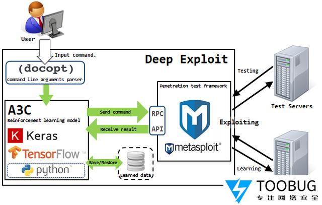 详细阅读:【工具】Deep Exploit:结合机器学习的全自动渗透测试工具 【工具】Deep Exploit:结合机器学习的全自动渗透测试工具