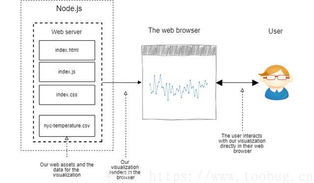 前端服务器的可视化与它的恶梦