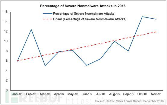无文件攻击实例：基于注册表的Poweliks病毒分析