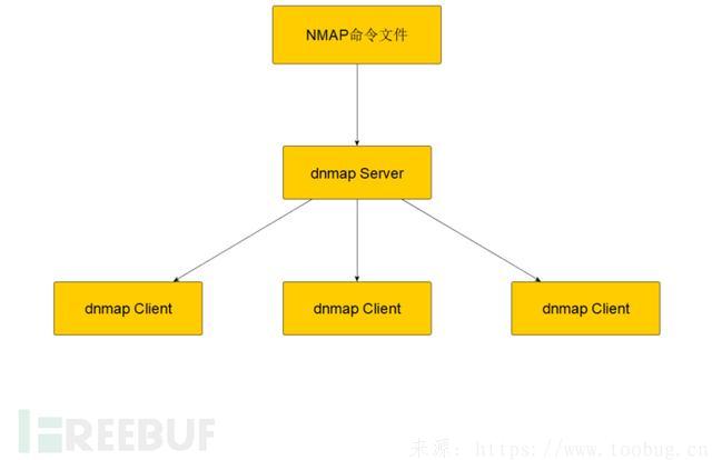 使用Nmap进行大规模的分布式漏洞检测