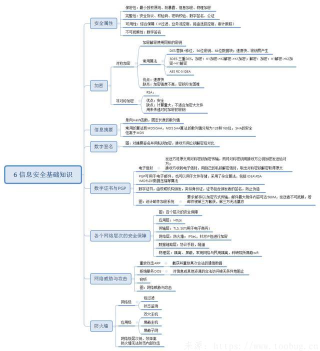 信息安全基础知识