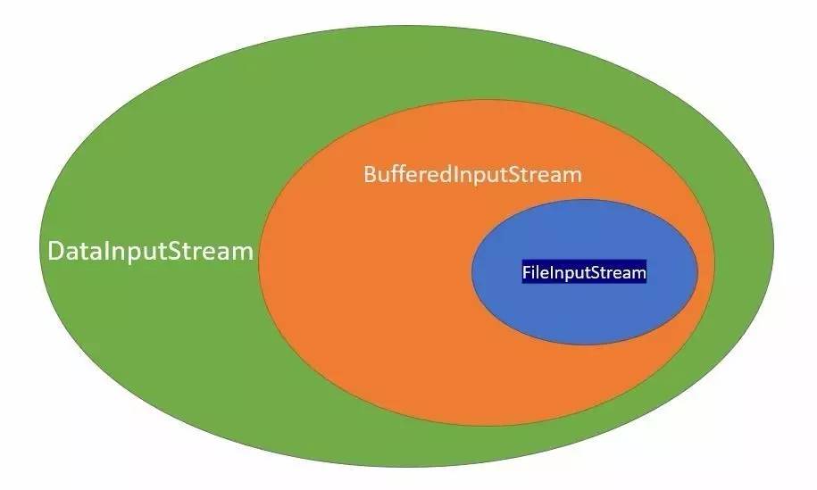对Java Inputstream的一次采访