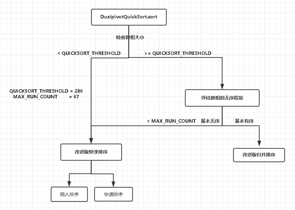 Arrays.sort()排序原理