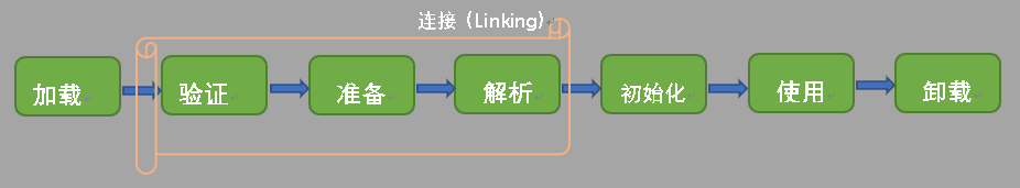 Java 虚拟机类加载机制