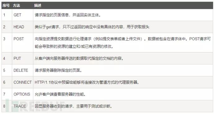 为什么要禁止除GET和POST之外的HTTP方法?