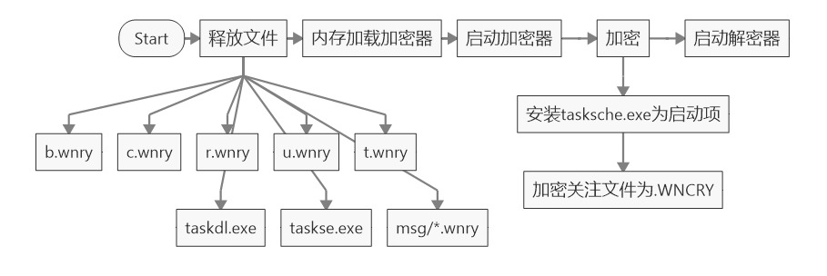 对WannaCry的深度分析