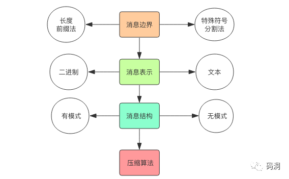 无所不能的RPC消息协议是如何设计的？