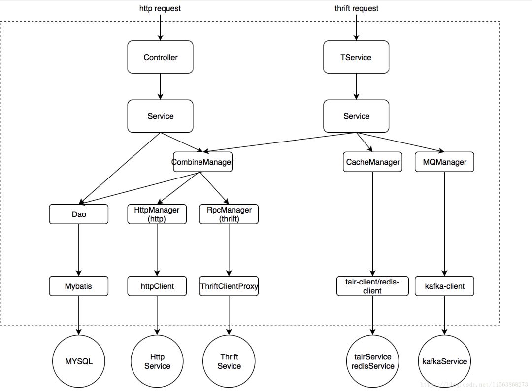 优秀的代码都是如何分层的?