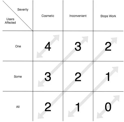 如何避免把路走窄?程序员须记住:解决问题比写代码更重要!