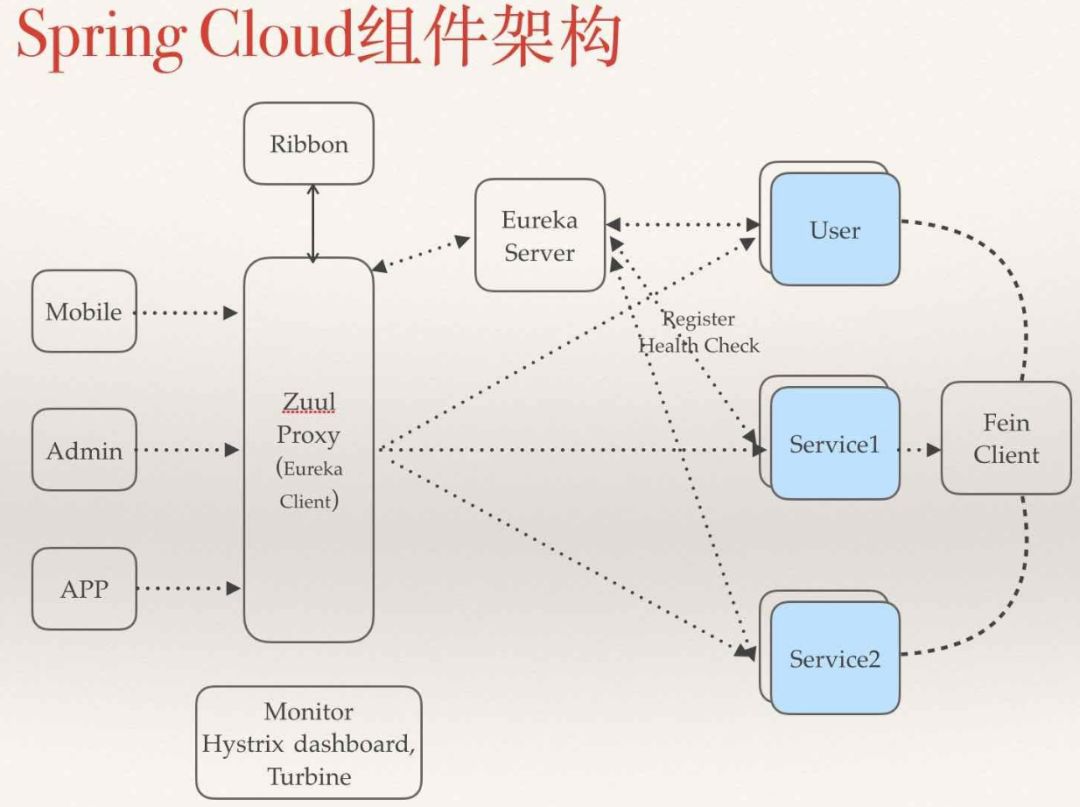 从 Spring Cloud 看一个微服务框架的「五脏六腑」
