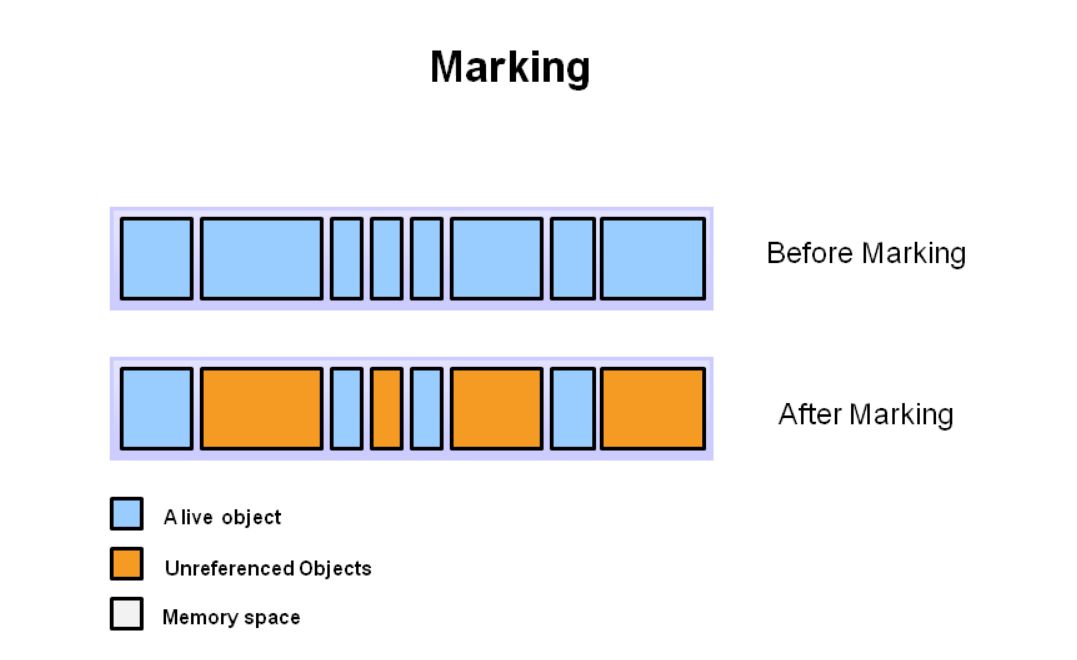 Java 垃圾回收机制