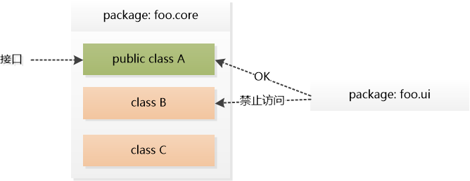 Java国王：我来告诉你什么才是真正的封装！