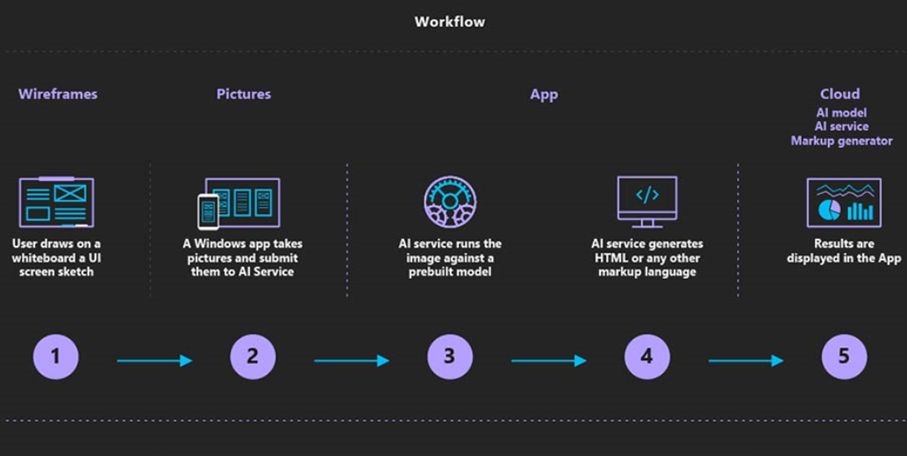 前端要凉?微软开源的Sketch2Code碉堡了!草图秒变HTML代码