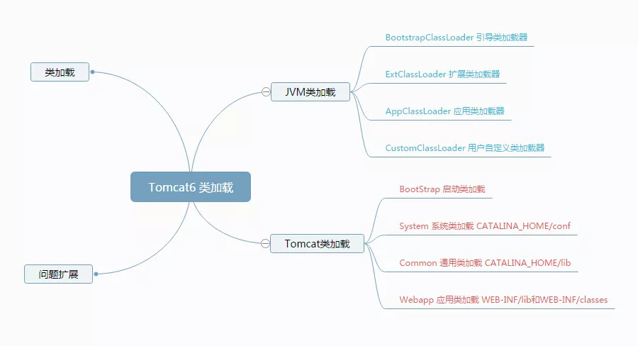 图解Tomcat类加载机制