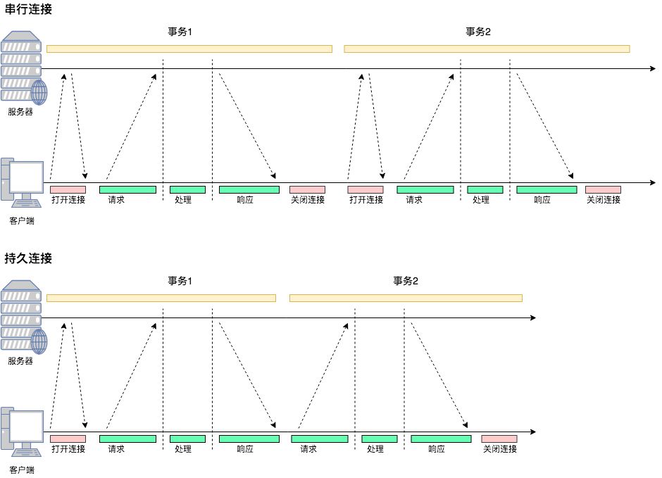 Http 持久连接与 HttpClient 连接池