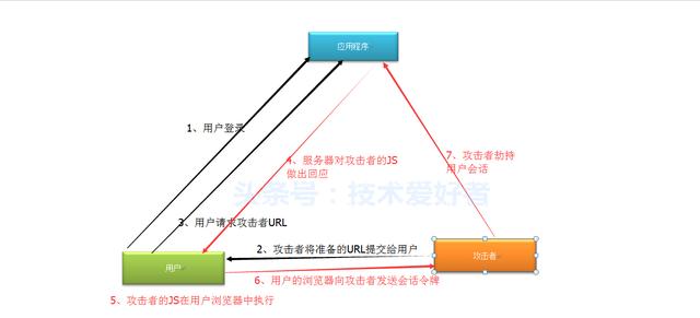 你的网站被XSS攻击了吗???XSS浅析