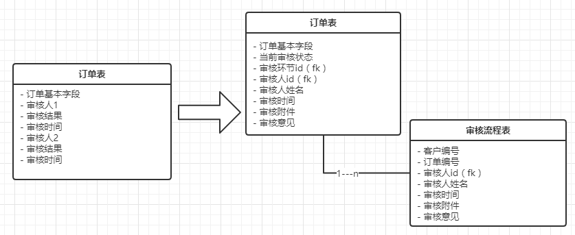 谈谈实际项目中对 数据库设计 的一些思考