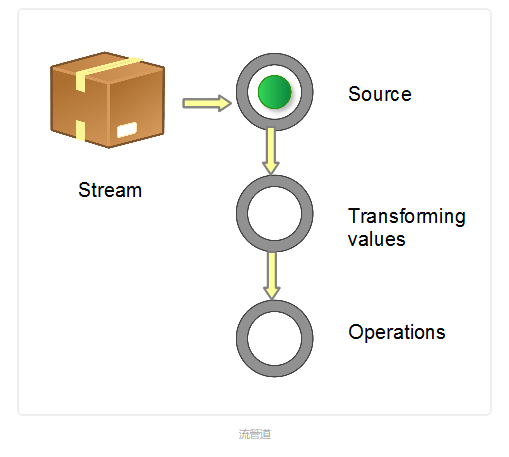 Java流及流操作示例