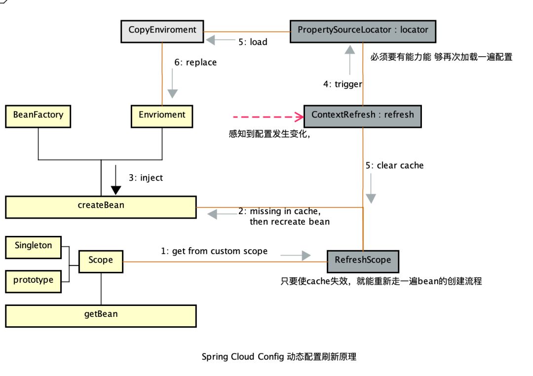 Spring Cloud Config 规范