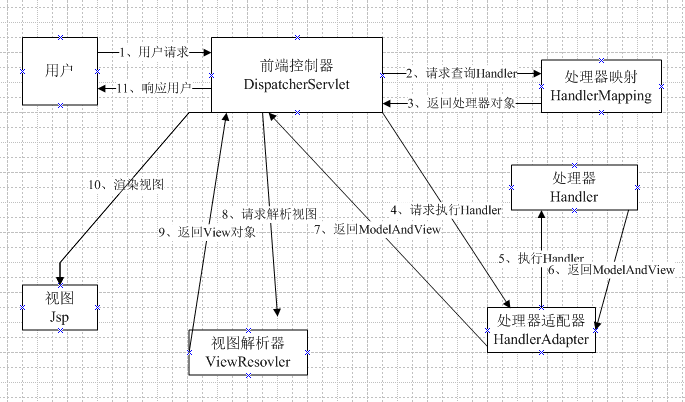 JAVA SSM框架基础面试题