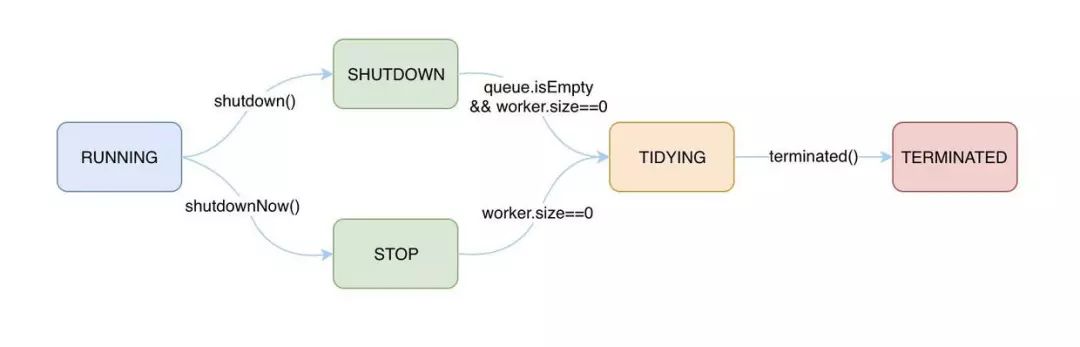 线程池是怎样工作的