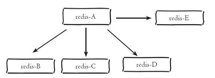 Redis单例、主从模式、sentinel以及集群的配置方式及优缺点对比
