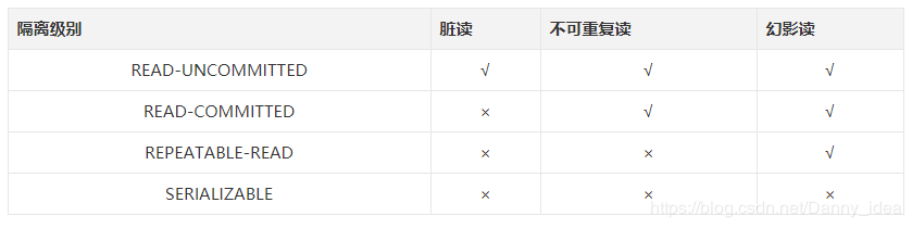 实战分析：事务的隔离级别和传播属性