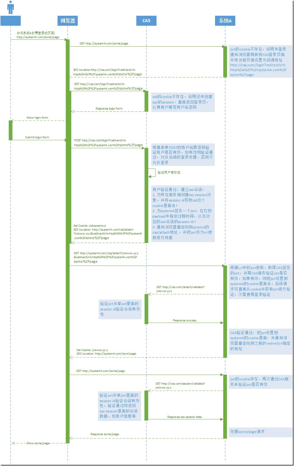 图解JWT如何用于单点登录