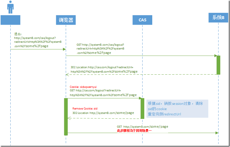 图解JWT如何用于单点登录