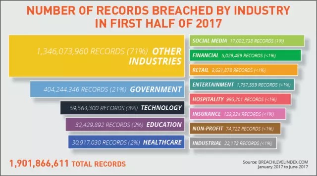 半年全球网络安全入侵事件近千起，超19亿数据受影响