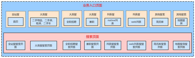 58 同城 iOS 客户端搜索模块组件化实践