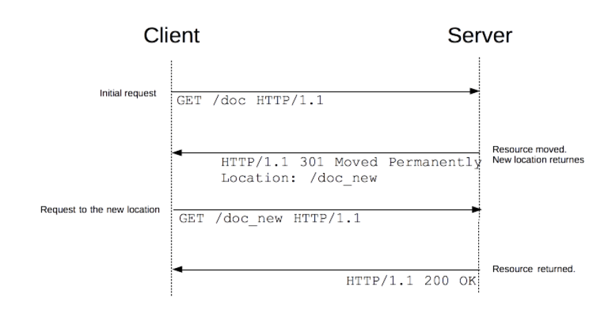 面试官问：HTTP 的负载均衡你了解么？你不是说了你们用的Nginx么？说一下把。