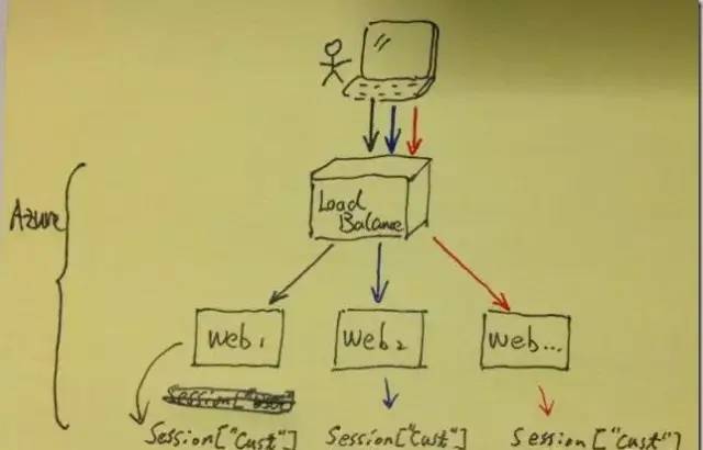 在SpringBoot中使用Spring Session解决分布式会话共享问题