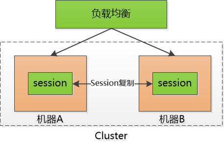 彻底理解cookie、session、token