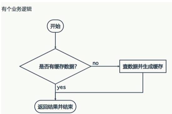 缓存穿透、缓存并发、热点缓存之最佳招式