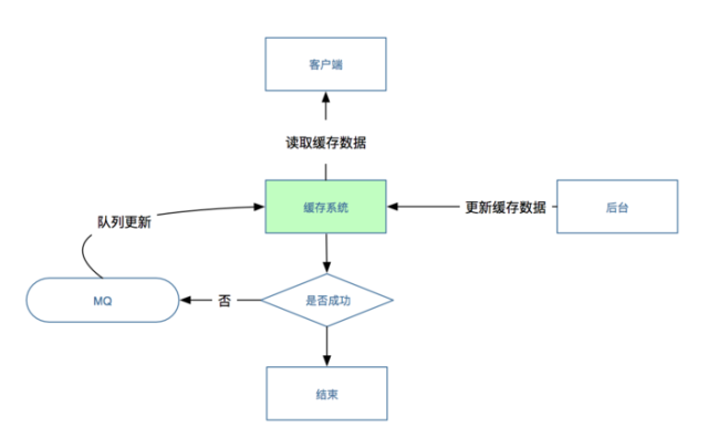 缓存穿透、缓存并发、热点缓存之最佳招式