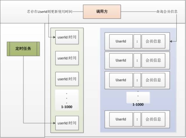 缓存穿透、缓存并发、热点缓存之最佳招式