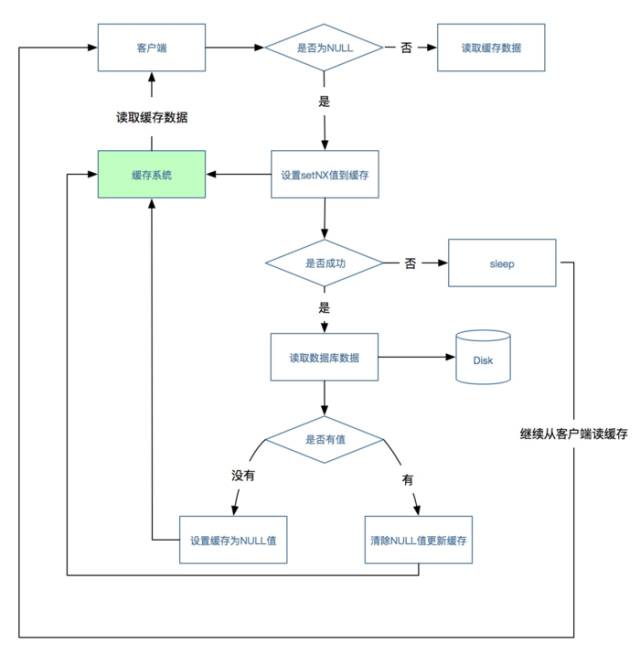 缓存穿透、缓存并发、热点缓存之最佳招式
