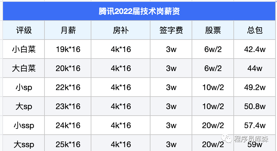 Top10大厂的应届生薪资新鲜出炉
