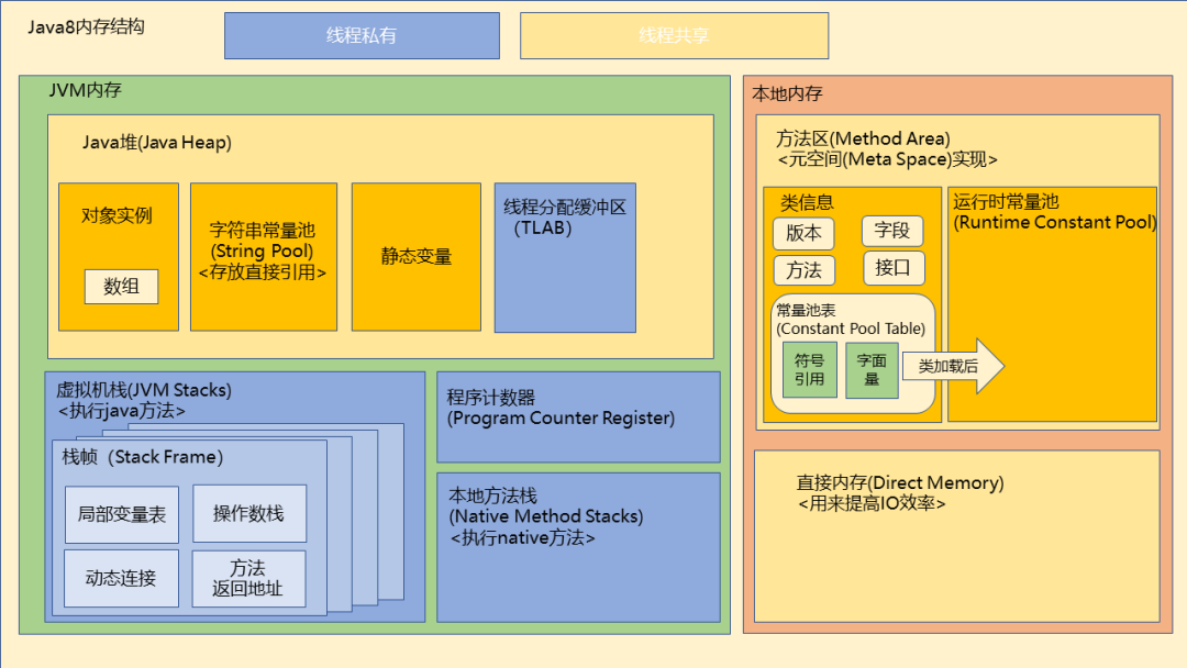 末于搞懂了Java 8 的内存构造，再也不纠结办法区和常量池了！！