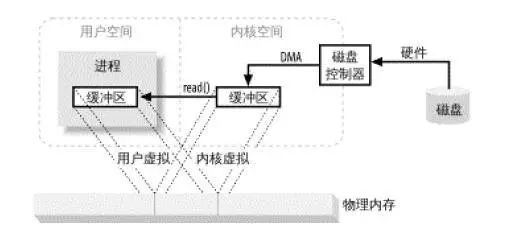 面试被问到“零拷贝”!你实的理解吗?