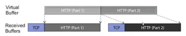 面试被问到“零拷贝”!你实的理解吗?
