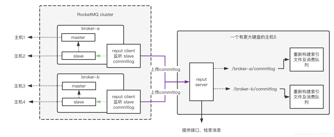 RocketMQ主机磁盘空间有限,如何无限期延长消息存储?