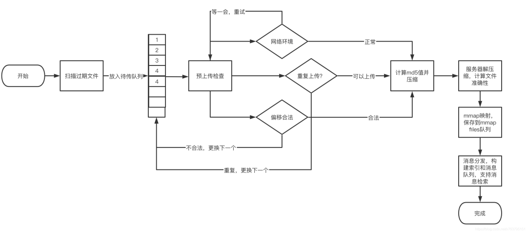 RocketMQ主机磁盘空间有限,如何无限期延长消息存储?